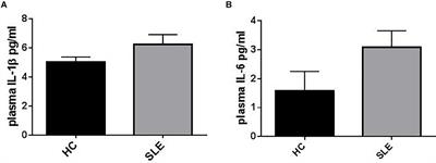 P2X7 Receptor Expression in Patients With Serositis Related to Systemic Lupus Erythematosus